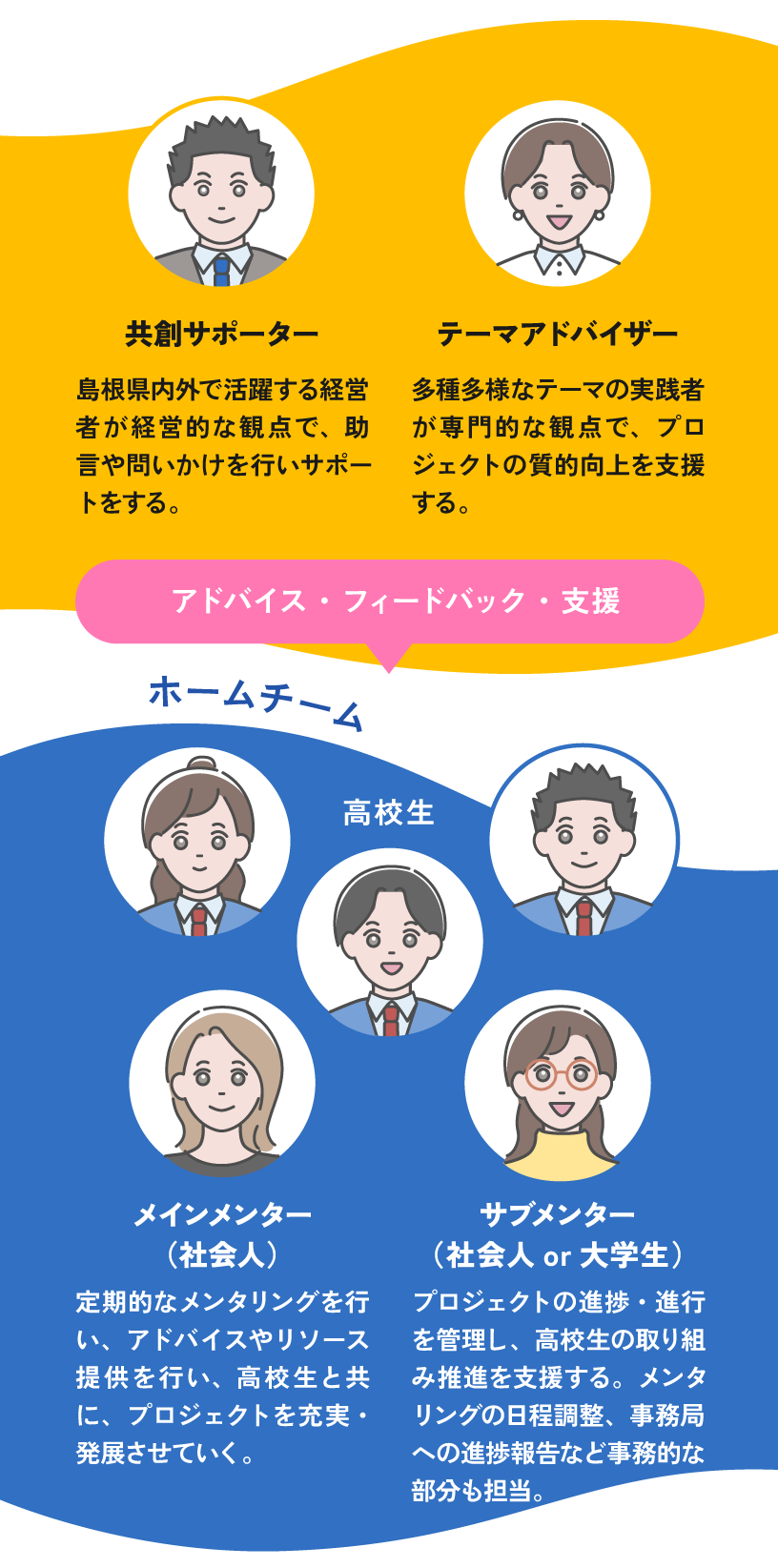 共創サポーター:島根県内外で活躍する経営者が経営的な観点で、助言や問いかけを行いサポートをする。 テーマアドバイザー:多種多様なテーマの実践者が専門的な観点で、プロジェクトの質的向上を支援する。 メインメンター:定期的なメンタリングを行い、アドバイスやリソース提供を行い、高校生と共に、プロジェクトを充実・発展させていく。 サブメンター:プロジェクトの進捗・進行を管理し、高校生のプロジェクト推進を支援する。